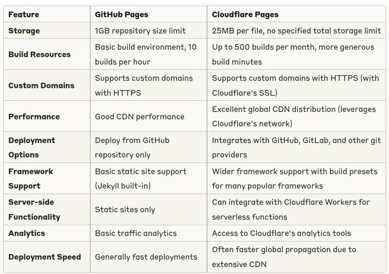 cf pages